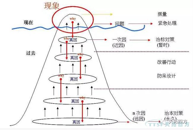 IE與IE的七大手法