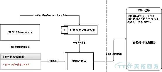 天拓分享 | 基于Teamcenter動態統計圖表技術解決方案