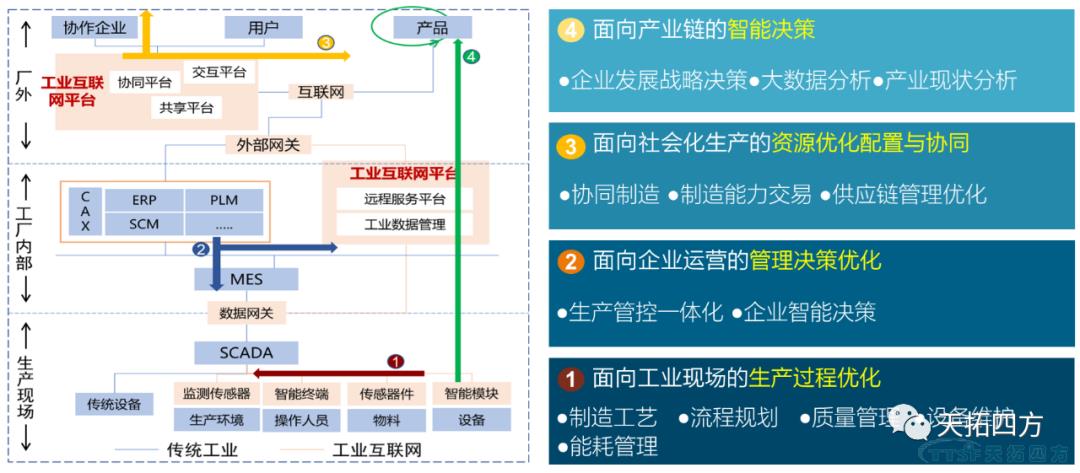 淺析 | 制造業企業數字化升級的困惑及解決方法