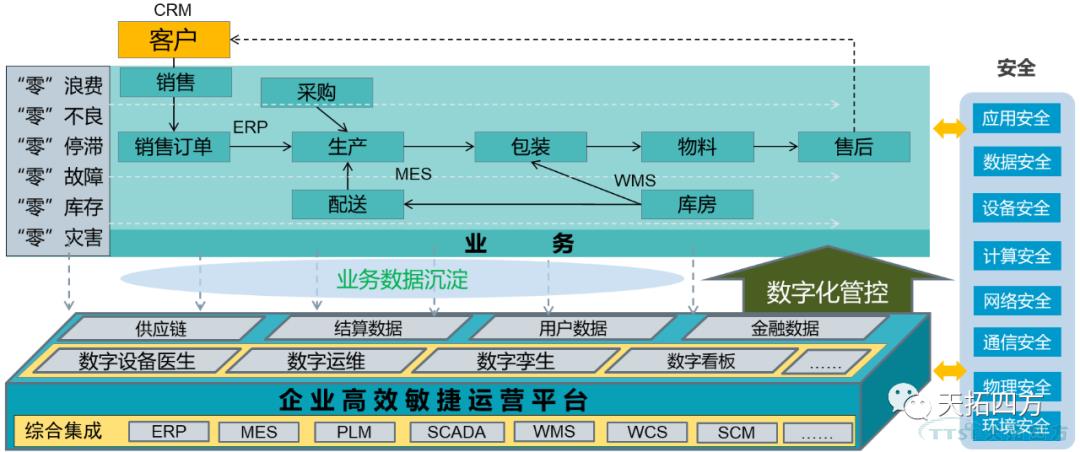 淺析 | 制造業企業數字化升級的困惑及解決方法